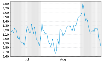 Chart Mini Future Short Bilfinger - 6 Monate