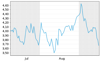 Chart Mini Future Short Bilfinger - 6 Monate