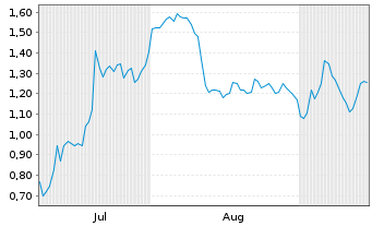 Chart Mini Future Short Sartorius - 6 Months