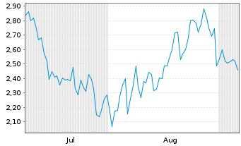Chart Mini Future Long Uber Technologies - 6 Months