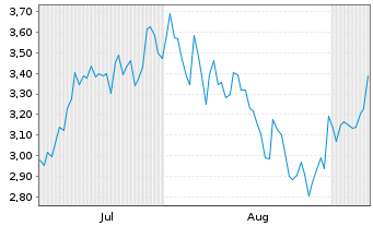 Chart Mini Future Short Uber Technologies - 6 Months