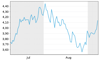 Chart Mini Future Short Uber Technologies - 6 Months