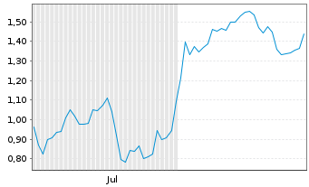 Chart Mini Future Short Moderna - 6 Months