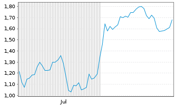 Chart Mini Future Short Moderna - 6 Months
