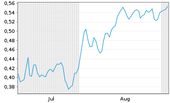 Chart Mini Future Short thyssenkrupp nucera - 6 Monate