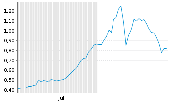 Chart Mini Future Long Metavista3D - 6 Months