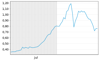 Chart Mini Future Long Metavista3D - 6 Months