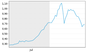 Chart Mini Future Long Metavista3D - 6 Months