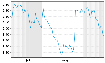 Chart Mini Future Short BNP Paribas - 6 Monate