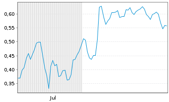 Chart Mini Future Short Verbio Vereinigte Bioenergie - 6 Monate