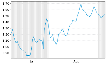 Chart Mini Future Long L'OrÃ©al - 6 Monate