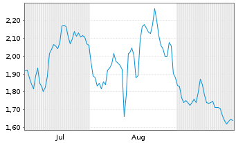 Chart Mini Future Long Deutsche Pfandbriefbank - 6 Months