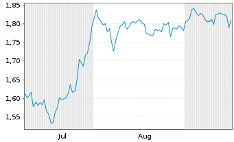 Chart Mini Future Short Borussia Dortmund - 6 Monate