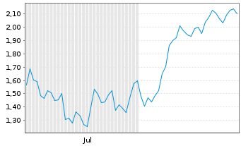 Chart Mini Future Long Kion Group - 6 Months