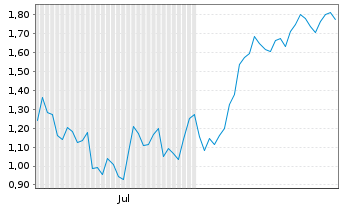 Chart Mini Future Long Kion Group - 6 Months