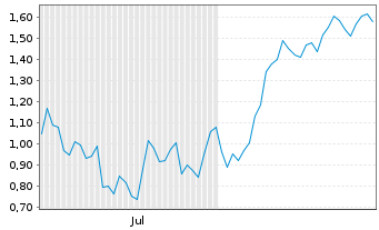 Chart Mini Future Long Kion Group - 6 Months
