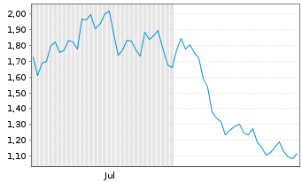 Chart Mini Future Short Kion Group - 6 Months