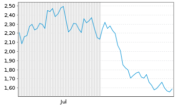 Chart Mini Future Short Kion Group - 6 Months