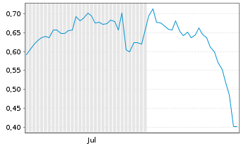 Chart Mini Future Short Air Liquide - 6 Monate