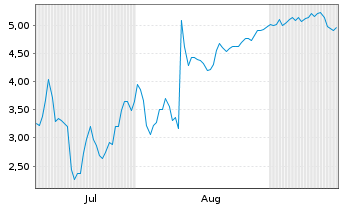 Chart Mini Future Short BigBear.ai Holdings - 6 Monate