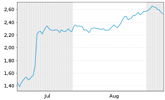 Chart Mini Future Short Jungheinrich - 6 Monate
