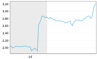 Chart Mini Future Long Prosiebensat 1 Media - 6 Months