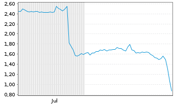 Chart Mini Future Short Prosiebensat 1 Media - 6 Months