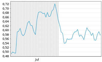 Chart Mini Future Long Kraft Heinz - 6 Months
