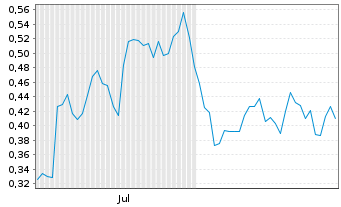 Chart Mini Future Long Kraft Heinz - 6 Months