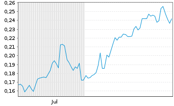 Chart Mini Future Long Vodafone - 6 Monate