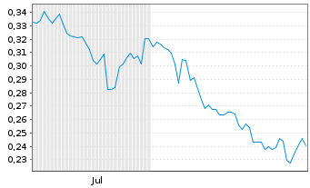 Chart Mini Future Short Vodafone - 6 Monate