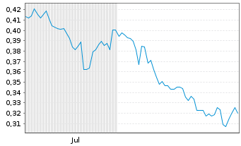 Chart Mini Future Short Vodafone - 6 Monate
