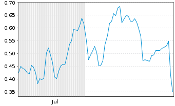 Chart Mini Future Long Dell Technologies - 6 Monate