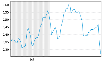 Chart Mini Future Long Dell Technologies - 6 Monate