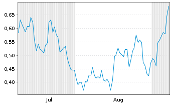 Chart Mini Future Long JinkoSolar - 6 Monate