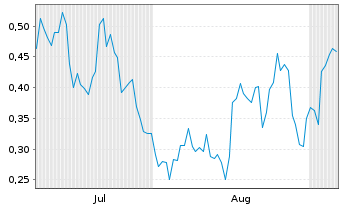 Chart Mini Future Long JinkoSolar - 6 Monate