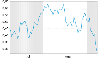 Chart Mini Future Short JinkoSolar - 6 Monate