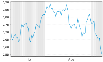 Chart Mini Future Short JinkoSolar - 6 Monate