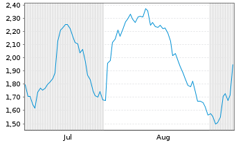 Chart Mini Future Short Exxon Mobil - 6 Monate