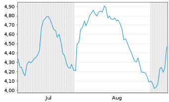 Chart Mini Future Short Exxon Mobil - 6 Monate