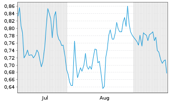 Chart Mini Future Long Hugo Boss - 6 Monate