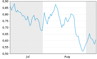 Chart Mini Future Short Carnival - 6 Monate