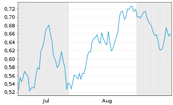 Chart Mini Future Long BHP - 6 Monate