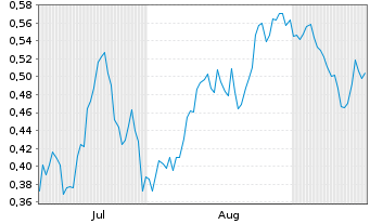 Chart Mini Future Long BHP - 6 Monate