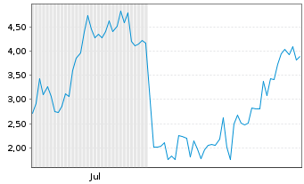 Chart Mini Future Long Riot Blockchain - 6 Months