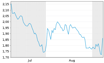 Chart Mini Future Short JPMorgan Chase - 6 Monate