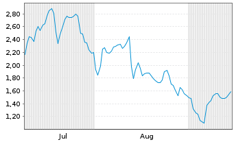 Chart Mini Future Long Sixt - 6 Monate