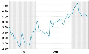 Chart Mini Future Short Sixt - 6 Months