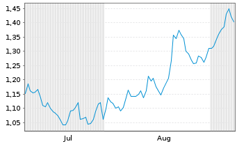 Chart Mini Future Long Unilever - 6 Months