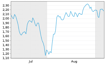 Chart Mini Future Long Aurubis - 6 Monate